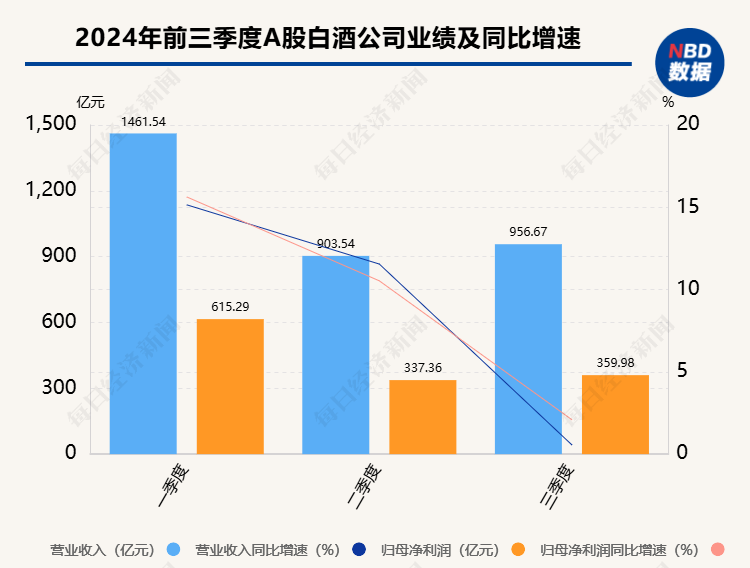 A股白酒上市公司三季报集齐  增速放缓之下，部分酒企业绩亮眼或得益于产品结构、渠道深耕-第1张图片