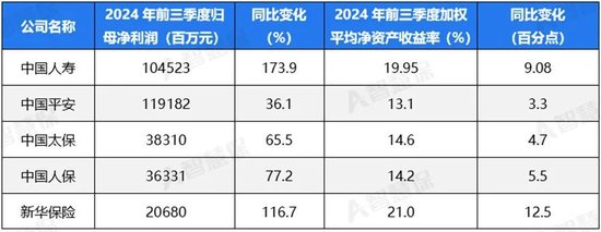 五大上市险企盈利暴增!“规模+盈利”能否可持续 半喜半忧！-第1张图片