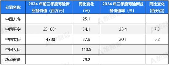 五大上市险企盈利暴增!“规模+盈利”能否可持续 半喜半忧！-第3张图片