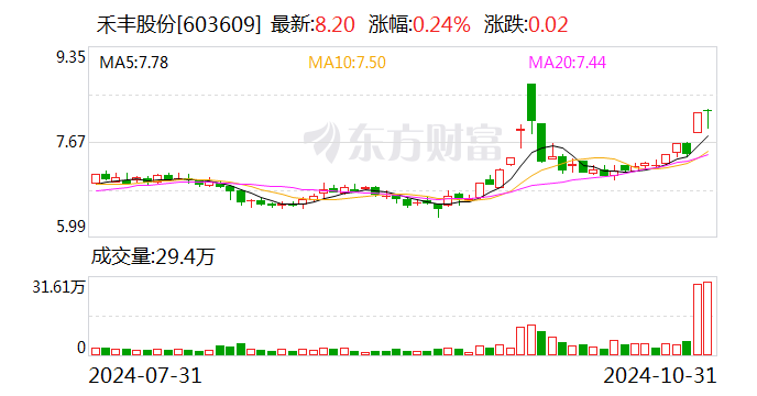 禾丰股份：获中国银行2亿元股票回购贷款资金-第1张图片