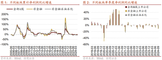招商策略：三季报要点解读 非金融A股盈利继续承压，消费服务、TMT、非银等增速领先-第2张图片