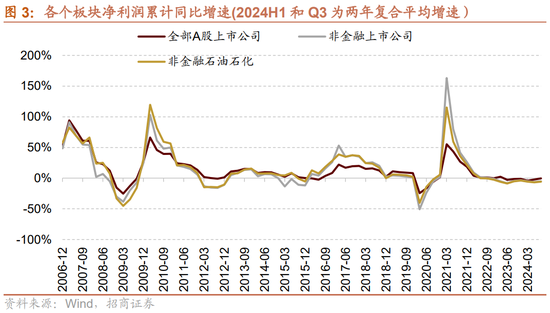 招商策略：三季报要点解读 非金融A股盈利继续承压，消费服务、TMT、非银等增速领先-第3张图片
