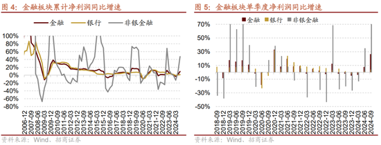 招商策略：三季报要点解读 非金融A股盈利继续承压，消费服务、TMT、非银等增速领先-第4张图片
