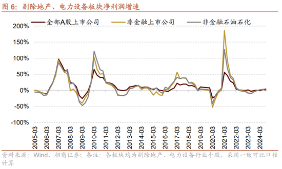 招商策略：三季报要点解读 非金融A股盈利继续承压，消费服务、TMT、非银等增速领先-第5张图片