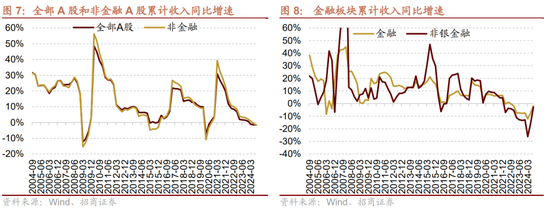 招商策略：三季报要点解读 非金融A股盈利继续承压，消费服务、TMT、非银等增速领先-第6张图片