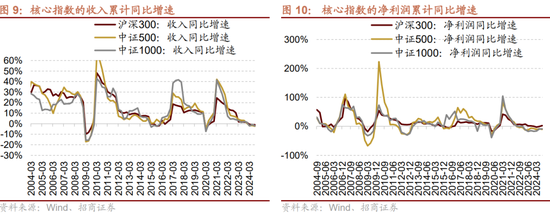 招商策略：三季报要点解读 非金融A股盈利继续承压，消费服务、TMT、非银等增速领先-第8张图片