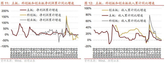 招商策略：三季报要点解读 非金融A股盈利继续承压，消费服务、TMT、非银等增速领先-第9张图片