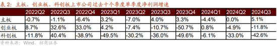 招商策略：三季报要点解读 非金融A股盈利继续承压，消费服务、TMT、非银等增速领先-第11张图片