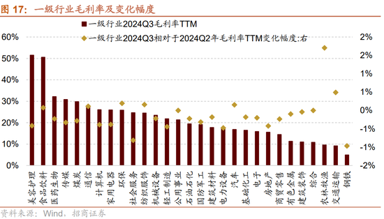 招商策略：三季报要点解读 非金融A股盈利继续承压，消费服务、TMT、非银等增速领先-第15张图片