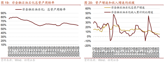 招商策略：三季报要点解读 非金融A股盈利继续承压，消费服务、TMT、非银等增速领先-第17张图片
