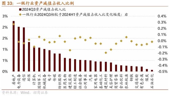 招商策略：三季报要点解读 非金融A股盈利继续承压，消费服务、TMT、非银等增速领先-第25张图片