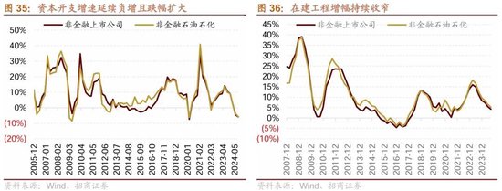 招商策略：三季报要点解读 非金融A股盈利继续承压，消费服务、TMT、非银等增速领先-第27张图片