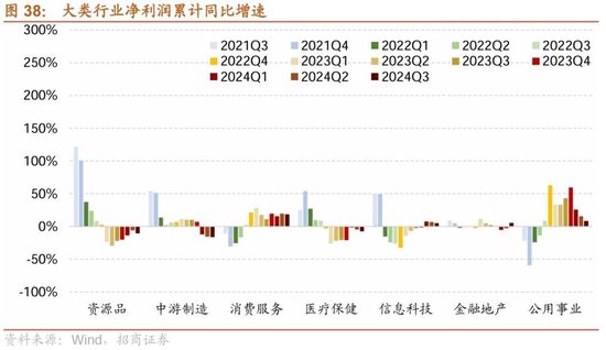 招商策略：三季报要点解读 非金融A股盈利继续承压，消费服务、TMT、非银等增速领先-第30张图片