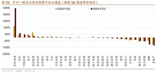 招商策略：三季报要点解读 非金融A股盈利继续承压，消费服务、TMT、非银等增速领先-第32张图片