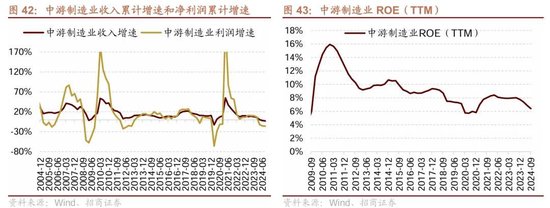 招商策略：三季报要点解读 非金融A股盈利继续承压，消费服务、TMT、非银等增速领先-第34张图片