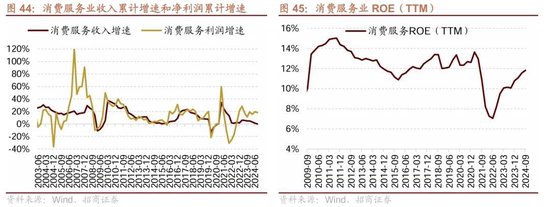 招商策略：三季报要点解读 非金融A股盈利继续承压，消费服务、TMT、非银等增速领先-第35张图片