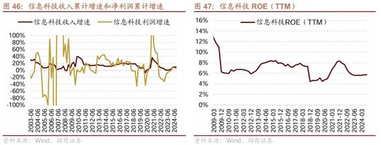 招商策略：三季报要点解读 非金融A股盈利继续承压，消费服务、TMT、非银等增速领先-第36张图片