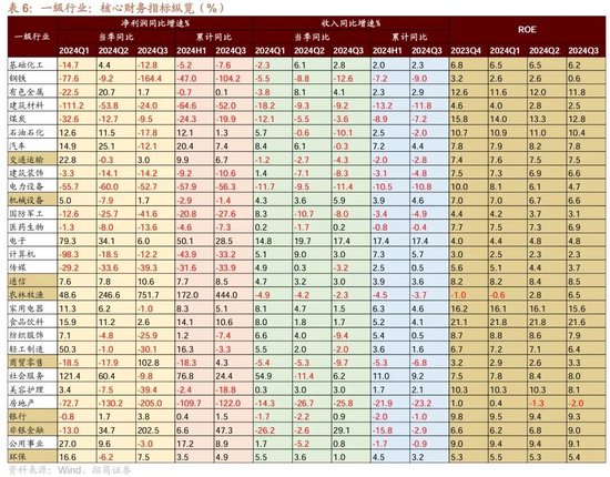 招商策略：三季报要点解读 非金融A股盈利继续承压，消费服务、TMT、非银等增速领先-第37张图片