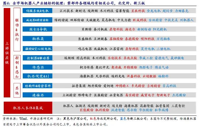 开源北交所研究精选 | 人形机器人产业链北交所全梳理-第4张图片