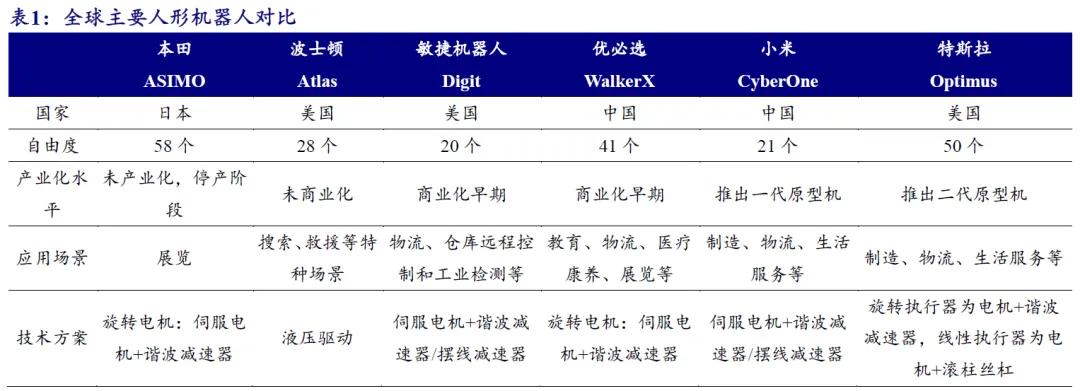 开源北交所研究精选 | 人形机器人产业链北交所全梳理-第16张图片