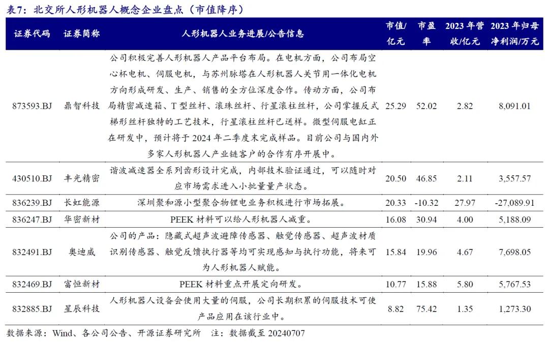开源北交所研究精选 | 人形机器人产业链北交所全梳理-第27张图片