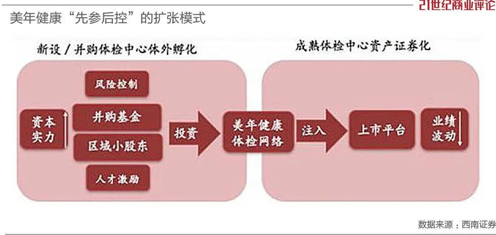 115亿福州大佬，爆改百亿体检生意-第3张图片