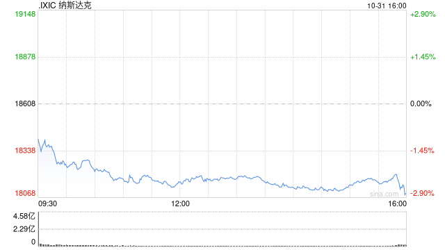 收盘：美股大幅收跌 微软与Meta拖累纳指跌逾500点-第1张图片