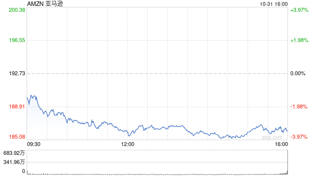 亚马逊第三季度营收1588.77亿美元 净利润同比增长55%-第1张图片