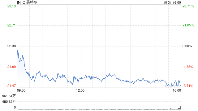 英特尔第三季度营收132.84亿美元 同比转盈为亏-第1张图片