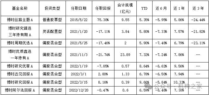 沙炜多只在管产品迎新面孔，博时基金人事震荡、谁将被挤下牌桌？-第1张图片