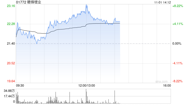 赣锋锂业早盘涨超6% 控股子公司计划引入产业基金-第1张图片