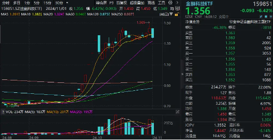 高位股回撤，金融科技板块新高后下挫超6%，分歧中孕育机会？金融科技ETF（159851）成交超3亿元-第1张图片