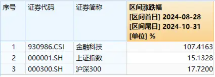 高位股回撤，金融科技板块新高后下挫超6%，分歧中孕育机会？金融科技ETF（159851）成交超3亿元-第2张图片