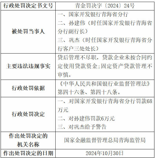 国家开发银行青海省分行被罚68万元：贷后管理不尽职 固定资产贷款管理不审慎-第1张图片