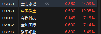 收评：港股恒指涨0.93% 科指跌0.34%稀土概念股飙升-第4张图片