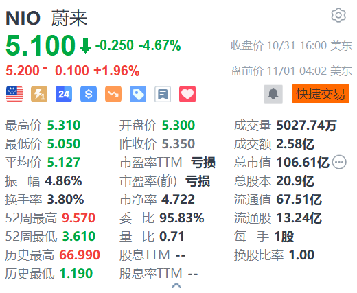 蔚来盘前涨近2% 第三品牌FIREFLY萤火虫将于NIO Day 2024发布-第1张图片