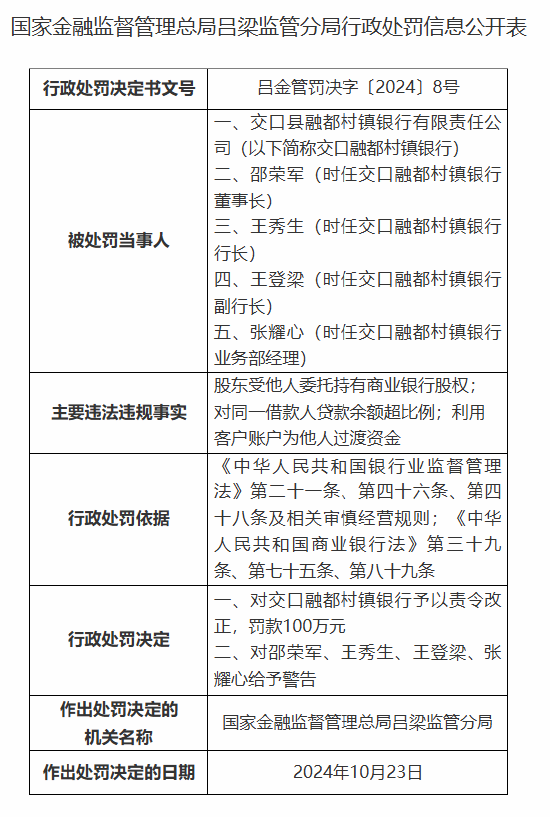 交口融都村镇银行被罚100万元：因股东受他人委托持有商业银行股权等违法违规行为-第1张图片