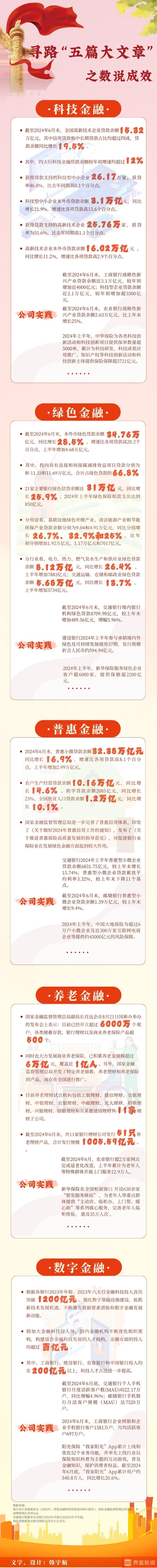 “五篇大文章”提出一年，成果大盘点-第1张图片
