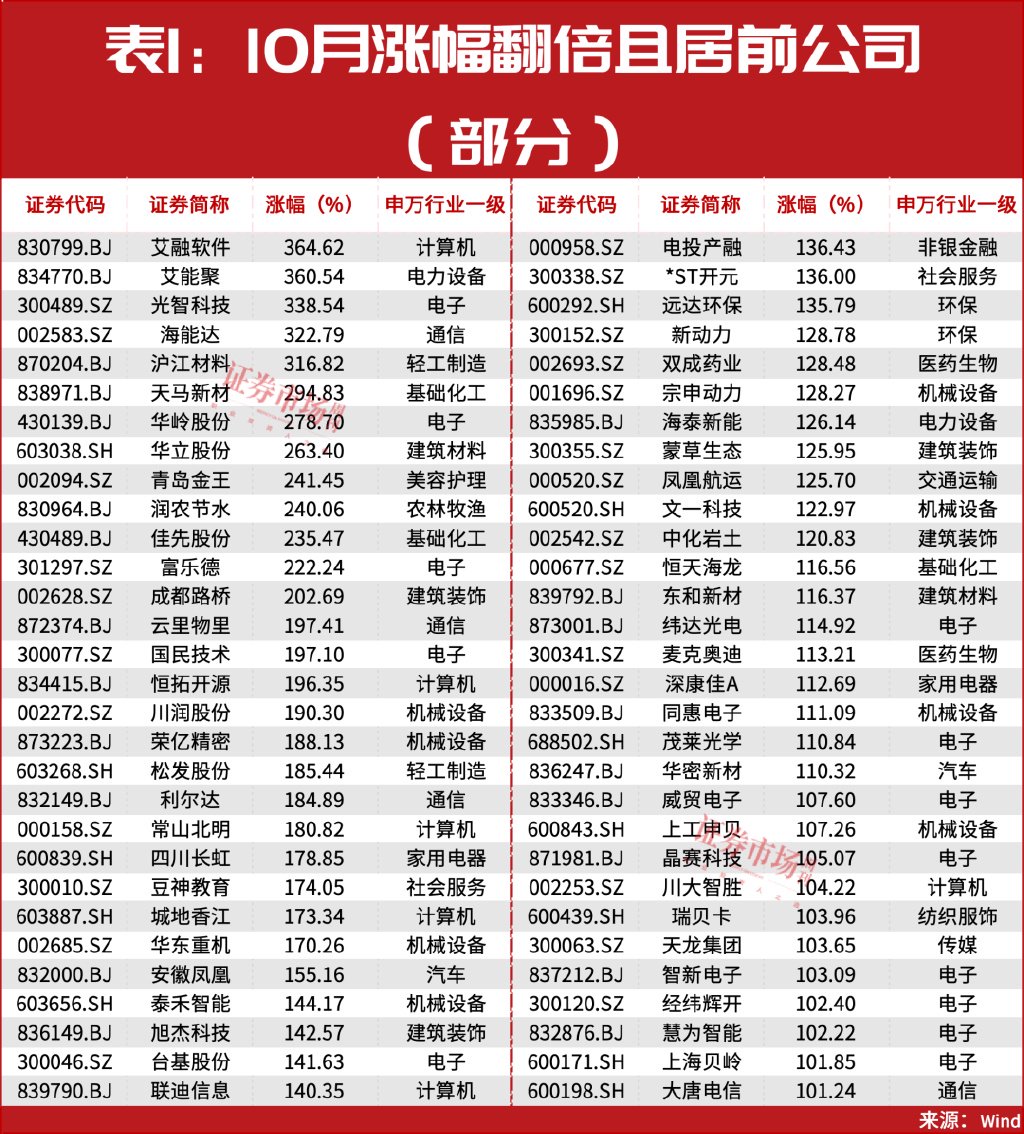 牛市方向很明确，11月金股名单曝光！-第1张图片