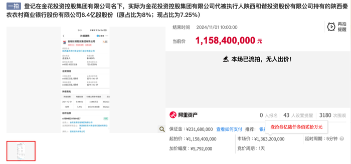 加价近七成！秦农银行6.4亿股股权再次法拍 3180次围观无人出价最终流拍-第1张图片