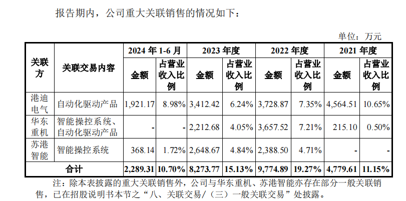 港迪技术IPO：巨额分红后募资补流 关联交易错综复杂-第1张图片