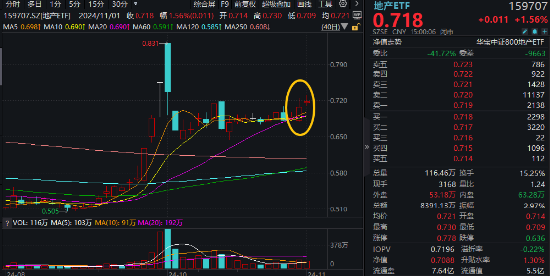 17年来首次！“银十”变“金十”！地产ETF(159707)收涨1.56%斩获三连阳，张江高科逆市两连板-第1张图片