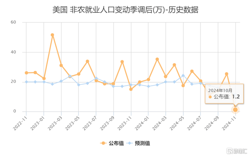 大跌眼镜！10月美国非农就业断崖式下跌，11月降息已定？-第4张图片