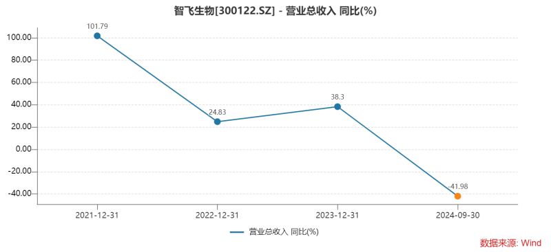 智飞生物三季度多项“第一”：营收首降、存货新高、债务规模最大，为何坦承市场推广工作不足？-第2张图片