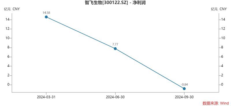 智飞生物三季度多项“第一”：营收首降、存货新高、债务规模最大，为何坦承市场推广工作不足？-第3张图片