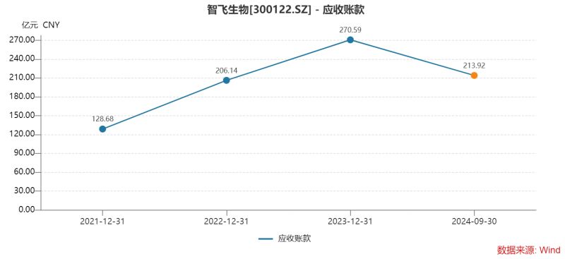 智飞生物三季度多项“第一”：营收首降、存货新高、债务规模最大，为何坦承市场推广工作不足？-第5张图片