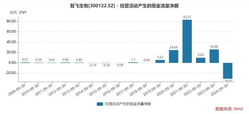 智飞生物三季度多项“第一”：营收首降、存货新高、债务规模最大，为何坦承市场推广工作不足？-第6张图片