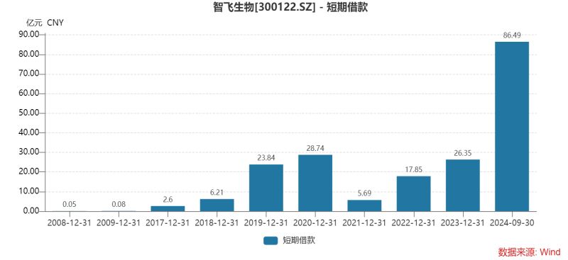 智飞生物三季度多项“第一”：营收首降、存货新高、债务规模最大，为何坦承市场推广工作不足？-第7张图片
