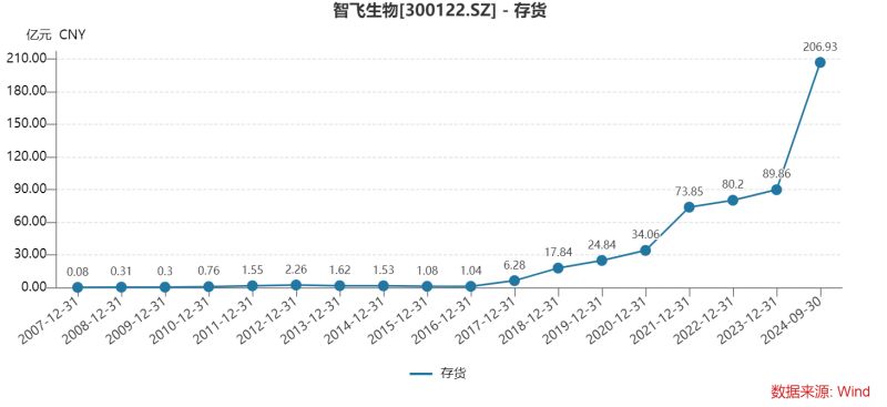 智飞生物三季度多项“第一”：营收首降、存货新高、债务规模最大，为何坦承市场推广工作不足？-第8张图片