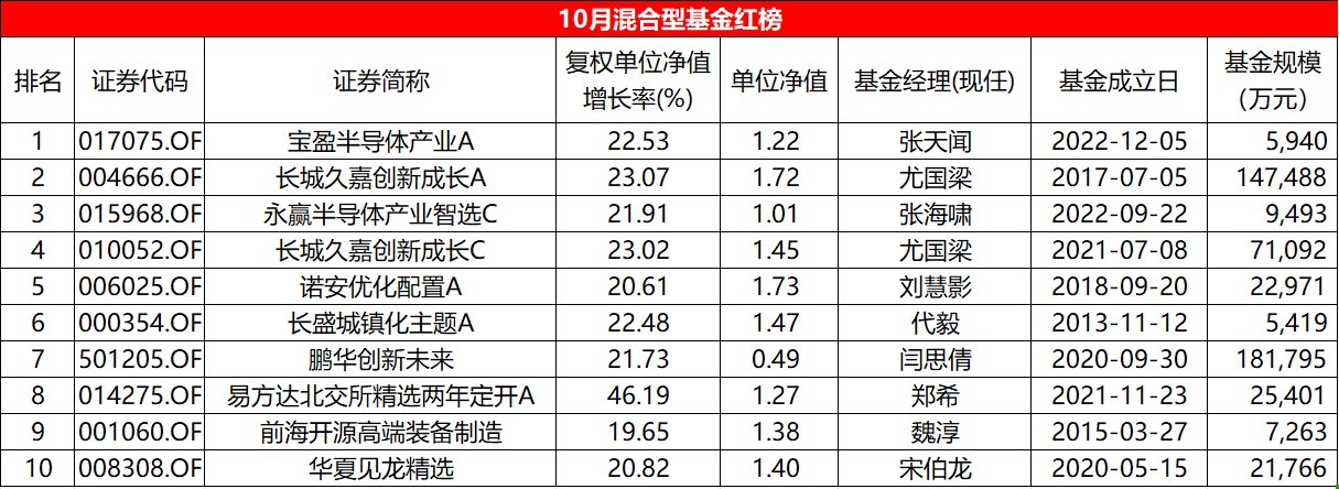 10月混基红黑榜：平均收益-0.61%，易方达北交所两年定开大回血-第1张图片